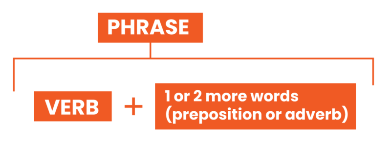 phrasal verb diagram